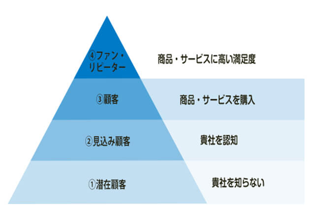 潜在層と顕在層のピラミッド